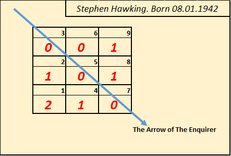 Stephen Hawkins, Numerology, Advanced Numerology, Family Numerology, Relationship Numerology, Business Numerology, Personal Numerology, Professional Numerology, Lifestyle, Balance, Strategic Planning, Professional Numerology Services,