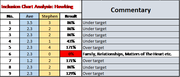 Stephen Hawking, Numerology, Advanced Numerology, Family Numerology, Relationship Numerology, Business Numerology, Personal Numerology, Professional Numerology, Lifestyle, Balance, Strategic Planning, Professional Numerology Services,