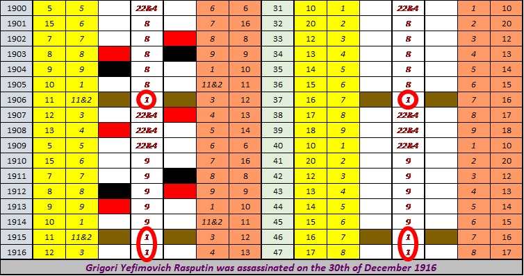 Grigori Rasputin, Shadow Numerology. 365 Pin Code, Strategic Numerology, Numerology, Advanced Numerology, Family Numerology, Relationship Numerology, Business Numerology, Personal Numerology, Professional Numerology, Lifestyle, Balance, Strategic Planning, Professional Numerology Services, Strategic Numerology, The Theory of Numerological Entanglement,