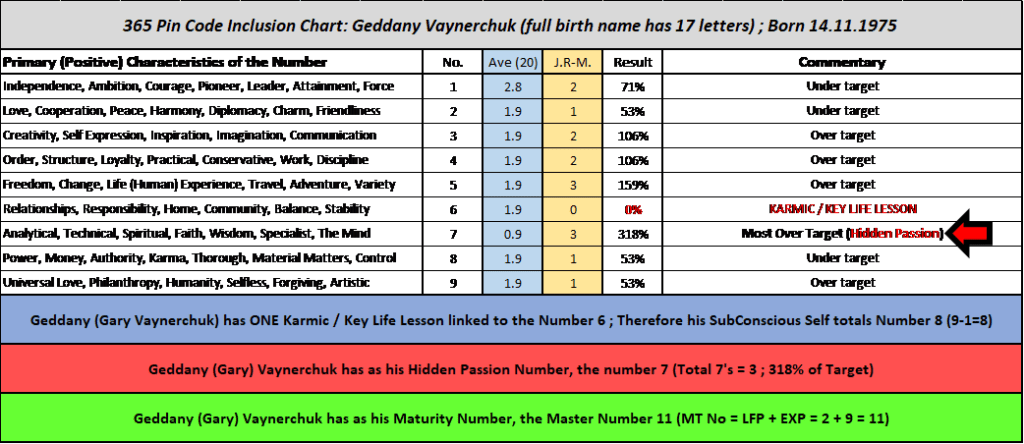 Gary Vaynerchuk, 365 Pin Code, Shadow Numerology, Strategic Numerology, Numerology, Advanced Numerology, Family Numerology, Relationship Numerology, Business Numerology, Personal Numerology, Professional Numerology, Lifestyle, Balance, Strategic Planning, Professional Numerology Services, Corporate People Risk Management