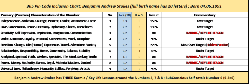 Ben Stokes, 365 Pin Code, Shadow Numerology, Strategic Numerology, Numerology, Advanced Numerology, Family Numerology, Relationship Numerology, Business Numerology, Personal Numerology, Professional Numerology, Lifestyle, Balance, Strategic Planning, Professional Numerology Services, Corporate People Risk Management