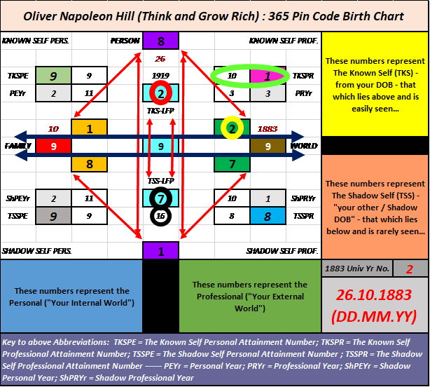 Oliver Napoleon Hill, 365 Pin Code, Shadow Numerology, Strategic Numerology, Numerology, Advanced Numerology, Family Numerology, Relationship Numerology, Business Numerology, Personal Numerology, Professional Numerology, Lifestyle, Balance, Strategic Planning, Professional Numerology Services, Corporate People Risk Management