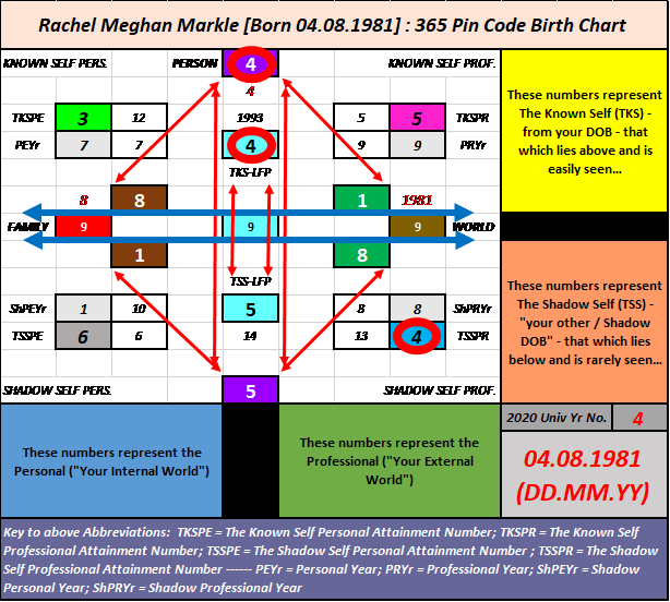 Meghan Markle, 365 Pin Code, Shadow Numerology, Strategic Numerology, Numerology, Advanced Numerology, Family Numerology, Relationship Numerology, Business Numerology, Personal Numerology, Professional Numerology, Lifestyle, Balance, Strategic Planning, Professional Numerology Services, Corporate People Risk Management
