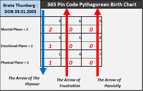 Greta Thunberg, 365 Pin Code, Shadow Numerology, Strategic Numerology, Numerology, Advanced Numerology, Family Numerology, Relationship Numerology, Business Numerology, Personal Numerology, Professional Numerology, Lifestyle, Balance, Strategic Planning, Professional Numerology Services, Corporate People Risk Management