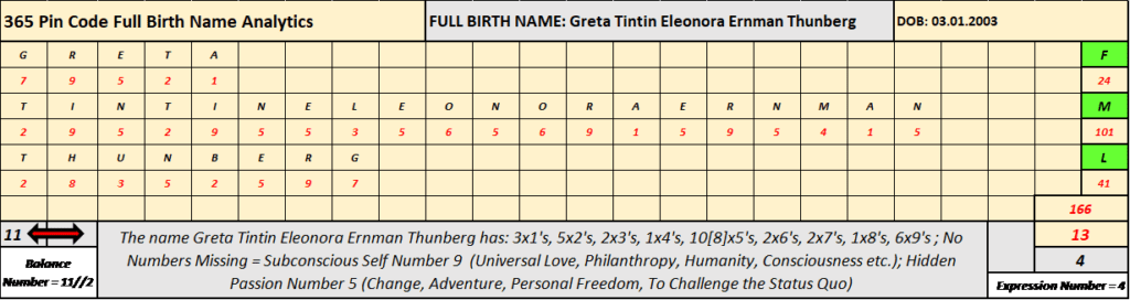Greta Thunberg, 365 Pin Code, Shadow Numerology, Strategic Numerology, Numerology, Advanced Numerology, Family Numerology, Relationship Numerology, Business Numerology, Personal Numerology, Professional Numerology, Lifestyle, Balance, Strategic Planning, Professional Numerology Services, Corporate People Risk Management