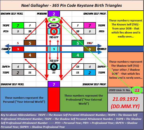 Noel Gallagher, Oasis, 365 Pin Code, Shadow Numerology, Strategic Numerology, Numerology, Advanced Numerology, Family Numerology, Relationship Numerology, Business Numerology, Personal Numerology, Professional Numerology, Lifestyle, Balance, Strategic Planning, Professional Numerology Services, Corporate People Risk Management