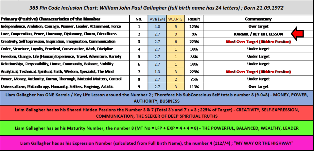 Liam Gallagher, Oasis, 365 Pin Code, Shadow Numerology, Strategic Numerology, Numerology, Advanced Numerology, Family Numerology, Relationship Numerology, Business Numerology, Personal Numerology, Professional Numerology, Lifestyle, Balance, Strategic Planning, Professional Numerology Services, Corporate People Risk Management