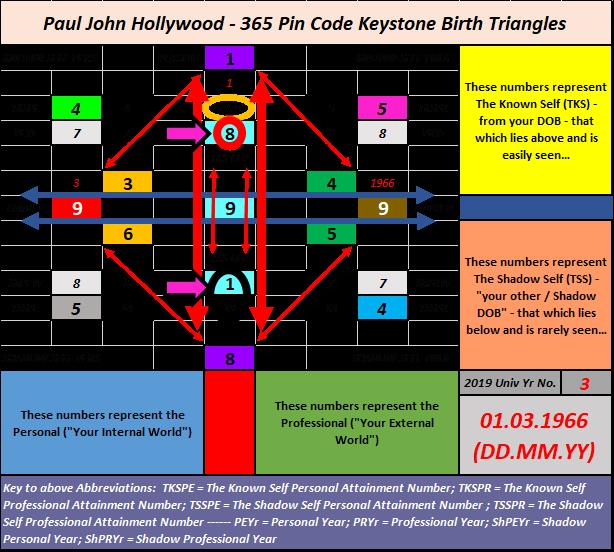 Paul Hollywood, 365 Pin Code, Shadow Numerology, Strategic Numerology, Numerology, Advanced Numerology, Family Numerology, Relationship Numerology, Business Numerology, Personal Numerology, Professional Numerology, Lifestyle, Balance, Strategic Planning, Professional Numerology Services, Corporate People Risk Management