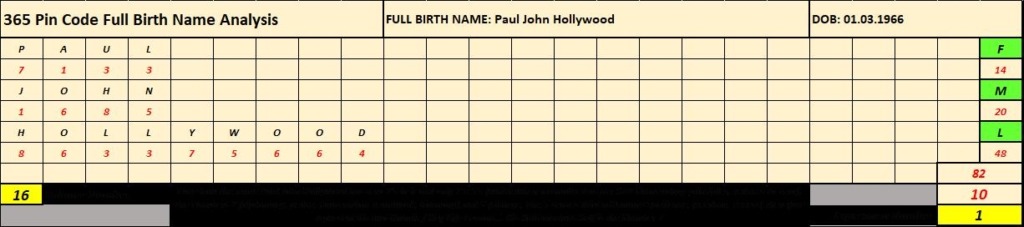 Paul Hollywood, 365 Pin Code, Shadow Numerology, Strategic Numerology, Numerology, Advanced Numerology, Family Numerology, Relationship Numerology, Business Numerology, Personal Numerology, Professional Numerology, Lifestyle, Balance, Strategic Planning, Professional Numerology Services, Corporate People Risk Management