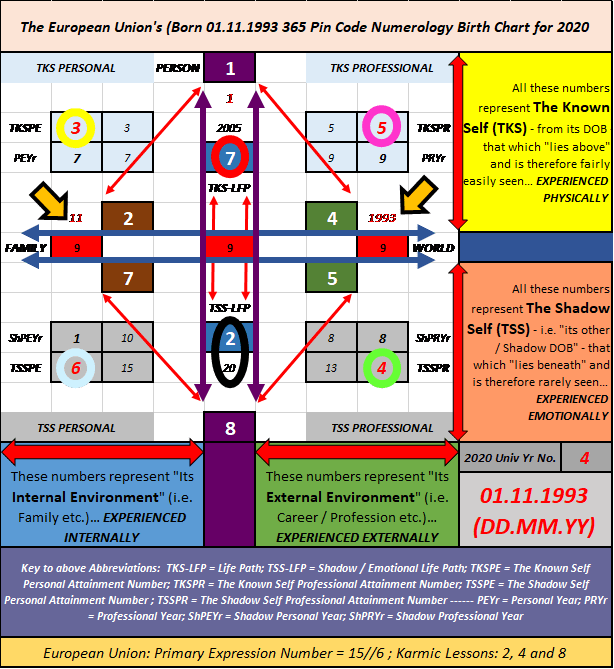 European Union, 365 Pin Code, Shadow Numerology, Strategic Numerology, Applied Numerology