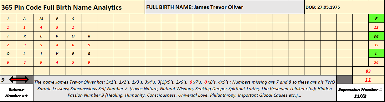 Jamie Oliver Numerology Case Study, 365 Pin Code, Applied Numerology, Shadow Numerology, Strategic Numerology, Numerology, Advanced Numerology, Family Numerology, Relationship Numerology, Business Numerology, Personal Numerology, Professional Numerology, Lifestyle, Balance, Strategic Planning, Professional Numerology Services, Corporate People Risk Management