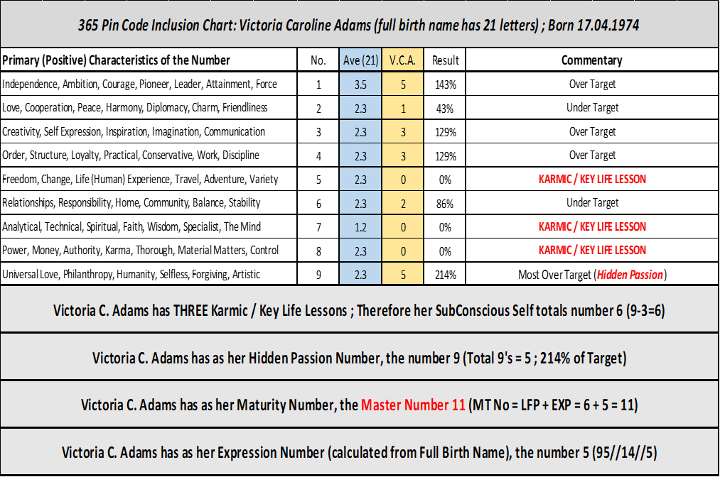 Numerology Case Studies