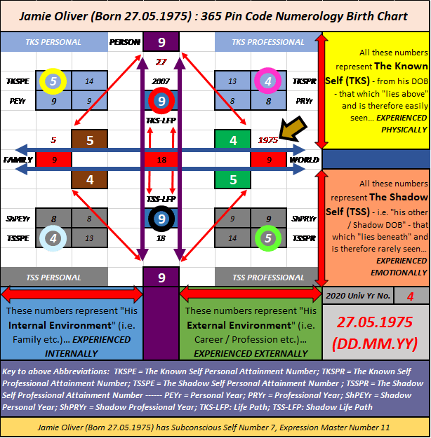 Jamie Oliver Numerology Case Study