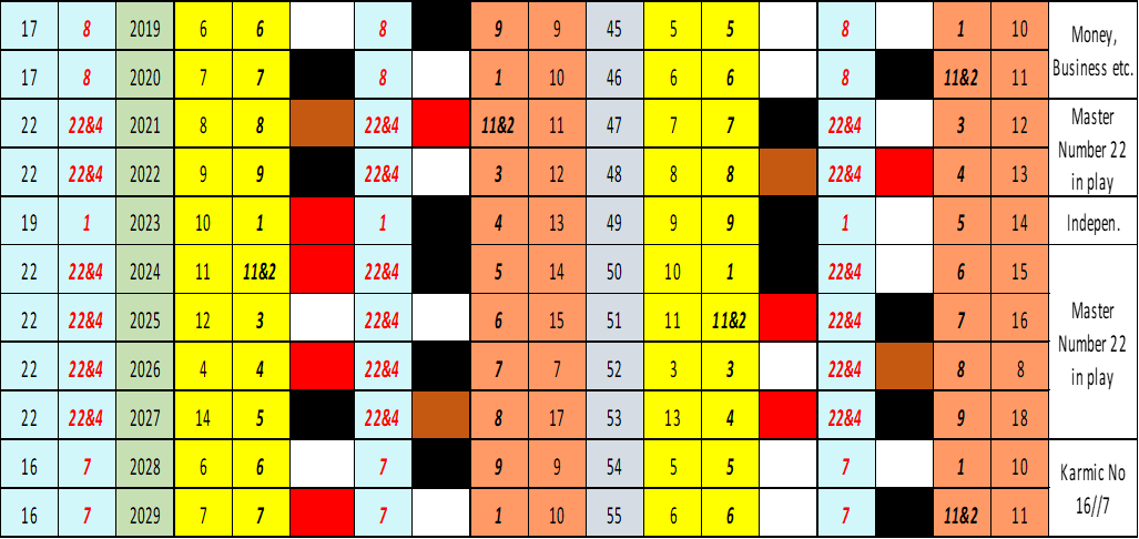 case studies in numerology