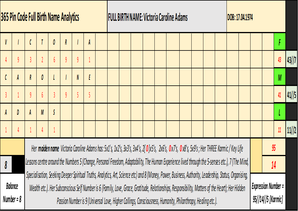 Victoria Beckham Numerology for Women