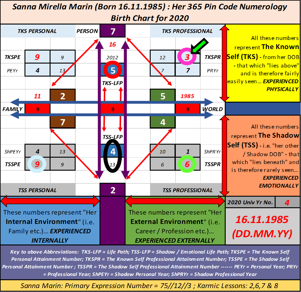 Sanna Marin the world's youngest ever prime minister, Numerology for Women, 365 Pin Code