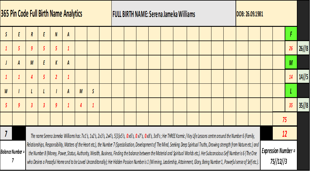 Numerology Success Strategies Serena Williams, Numerology for Women case study, Numerology Case Study and Numerology Articles
