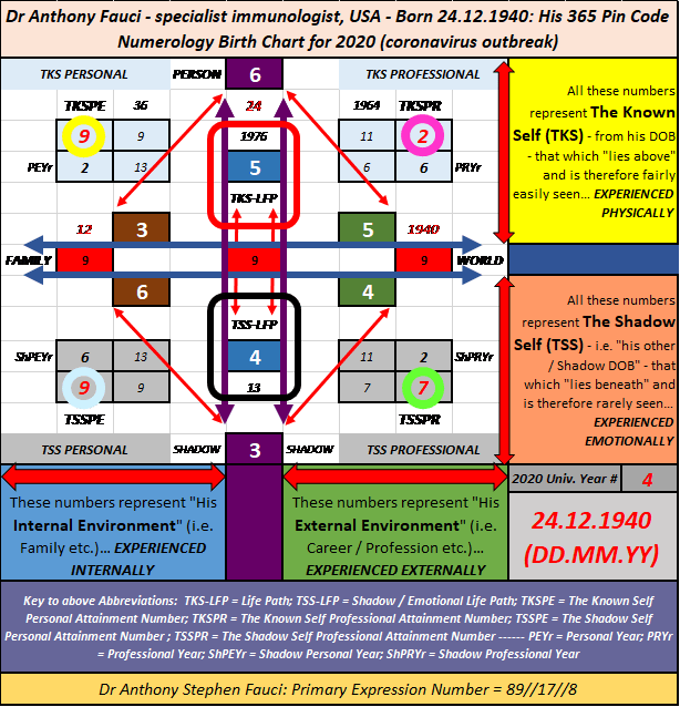 Trump should listen to Dr Anthony Fauci, COVID-19, Coronavirus, Trump, Strategic Numerology, Futurist Numerology, Numerology and Politics