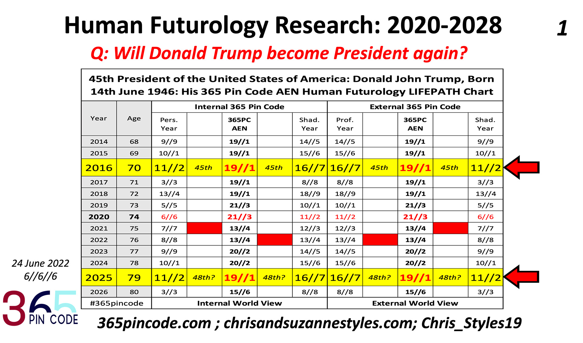 Trump family blueprints reveal 2024 Election WIN, 365 pin code, human futurology research, Elevated Planet, Roe vs Wade, 2022 to 2027 World Predictions