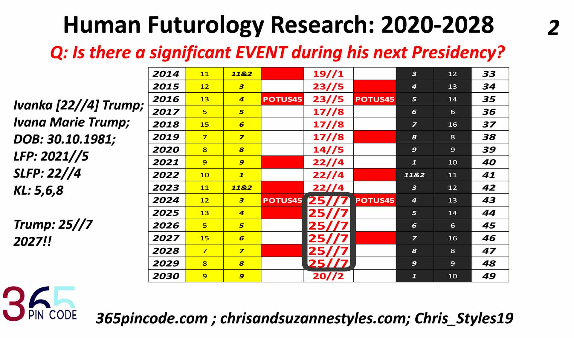 Trump family blueprints reveal 2024 Election WIN, 365 pin code, human futurology research, Elevated Planet, Roe vs Wade, 2022 to 2027 World Predictions