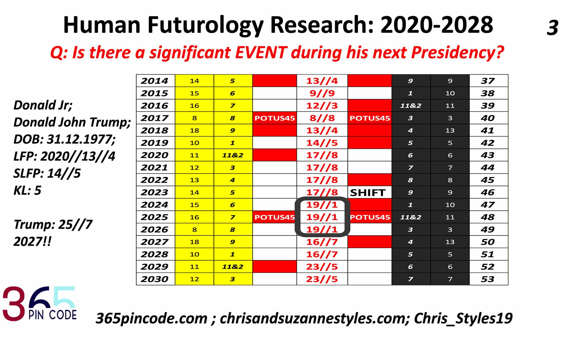 Trump family blueprints reveal 2024 Election WIN, 365 pin code, human futurology research, Elevated Planet, Roe vs Wade, 2022 to 2027 World Predictions
