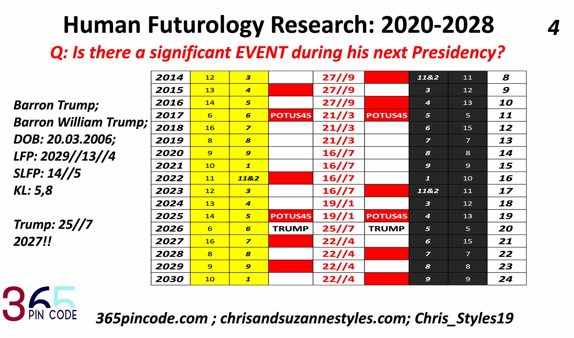 Trump family blueprints reveal 2024 Election WIN, 365 pin code, human futurology research, Elevated Planet, Roe vs Wade, 2022 to 2027 World Predictions