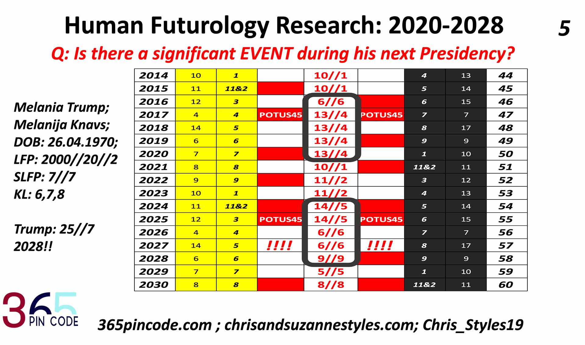 Trump family blueprints reveal 2024 Election WIN, 365 pin code, human futurology research, Elevated Planet, Roe vs Wade, 2022 to 2027 World Predictions