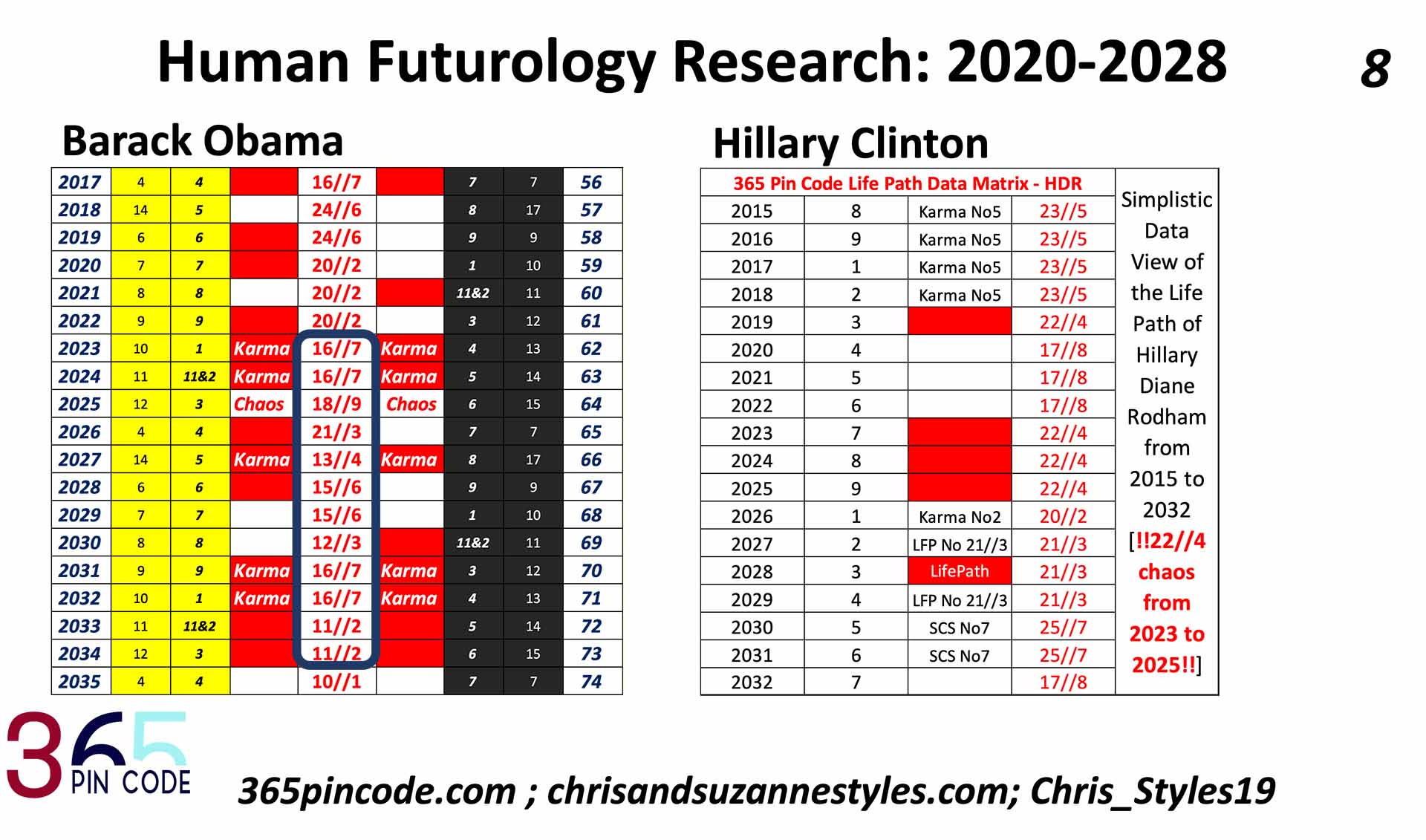 Trump family blueprints reveal 2024 Election WIN, 365 pin code, human futurology research, Elevated Planet, Roe vs Wade, 2022 to 2027 World Predictions