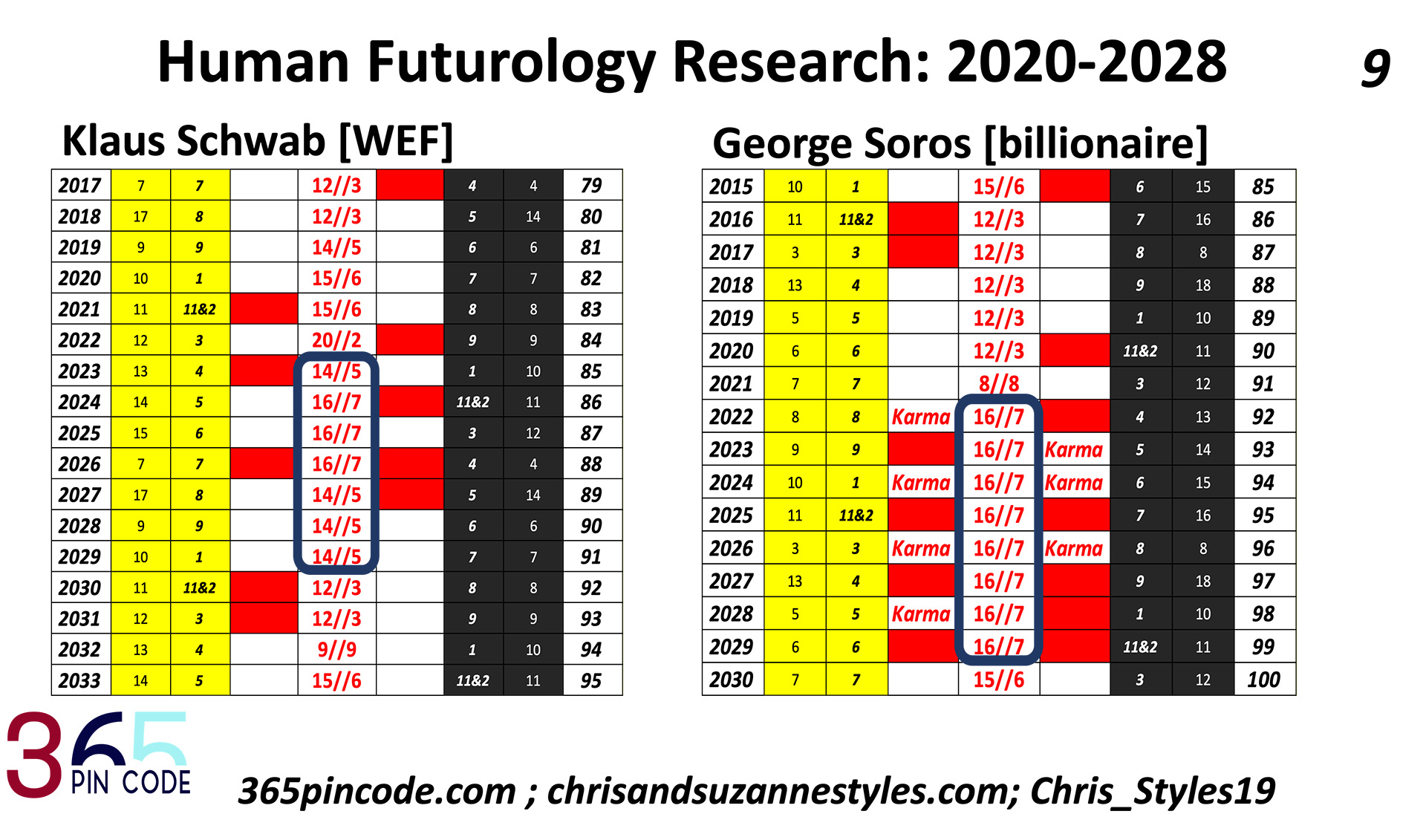 Trump family blueprints reveal 2024 Election WIN, 365 pin code, human futurology research, Elevated Planet, Roe vs Wade, 2022 to 2027 World Predictions